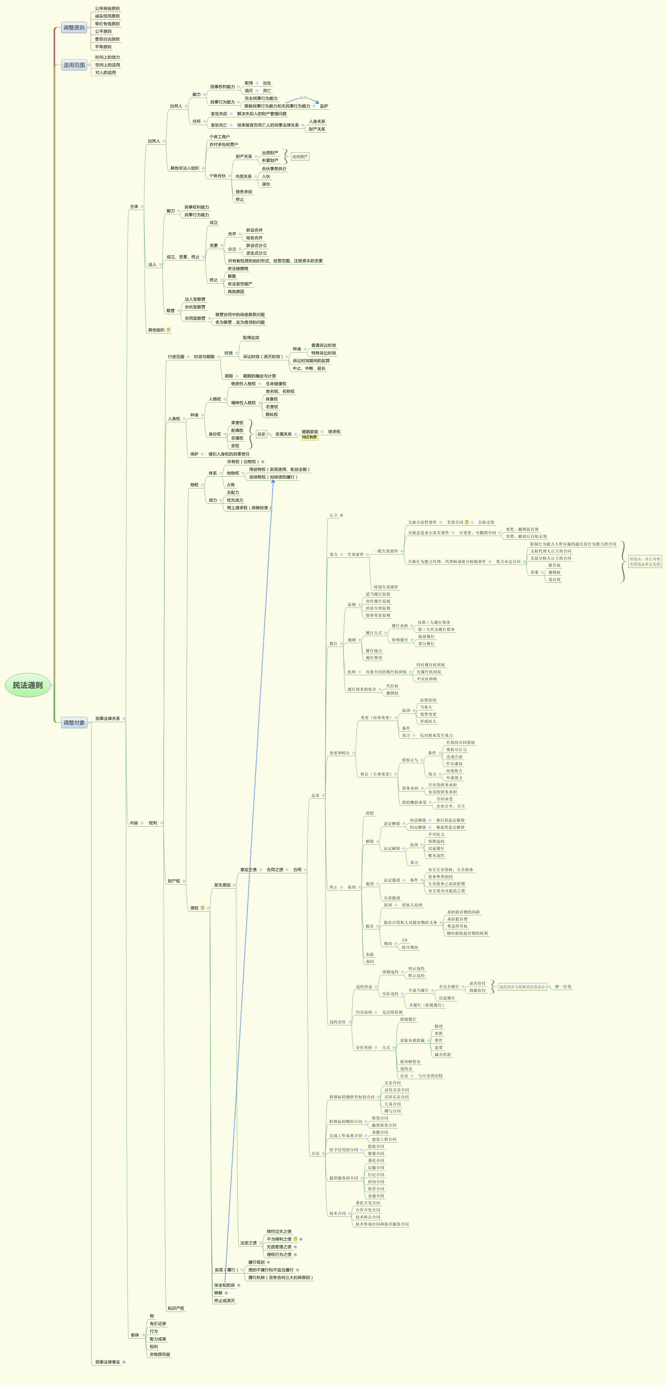 Thumbnail of mind map