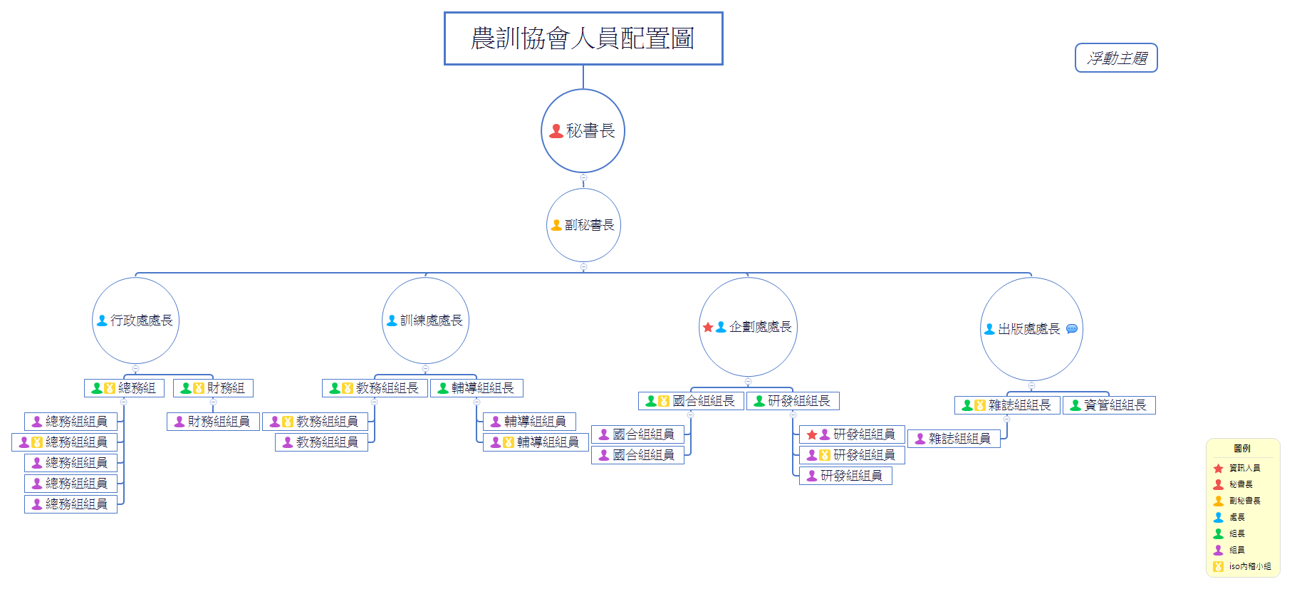 農訓協會人員配置圖