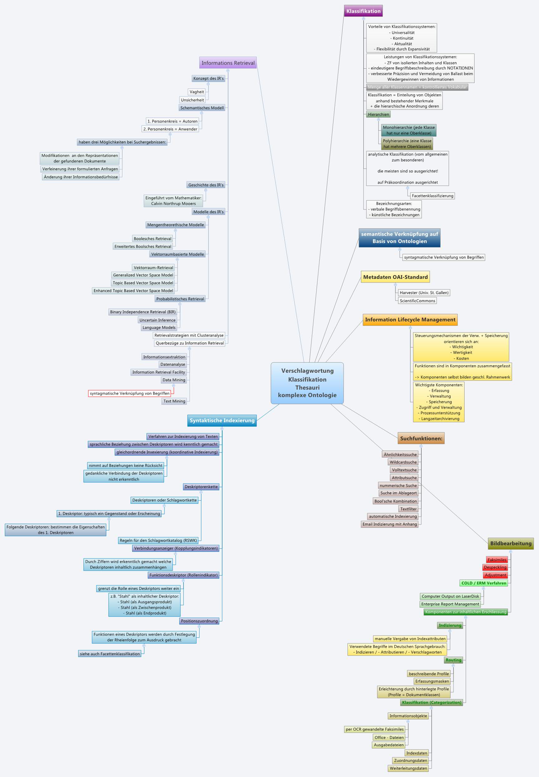 Thumbnail of mind map