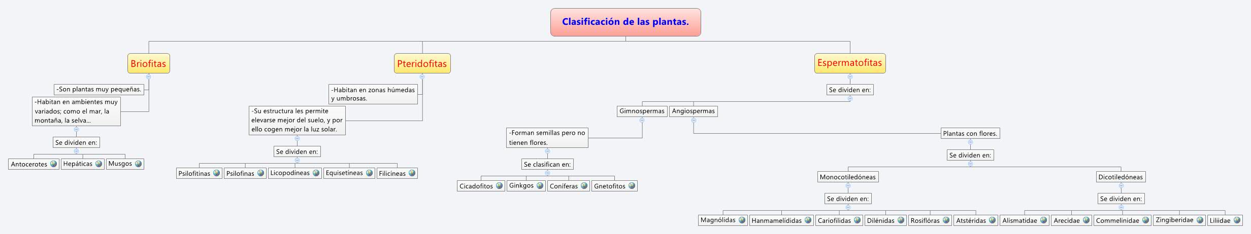 Thumbnail of mind map