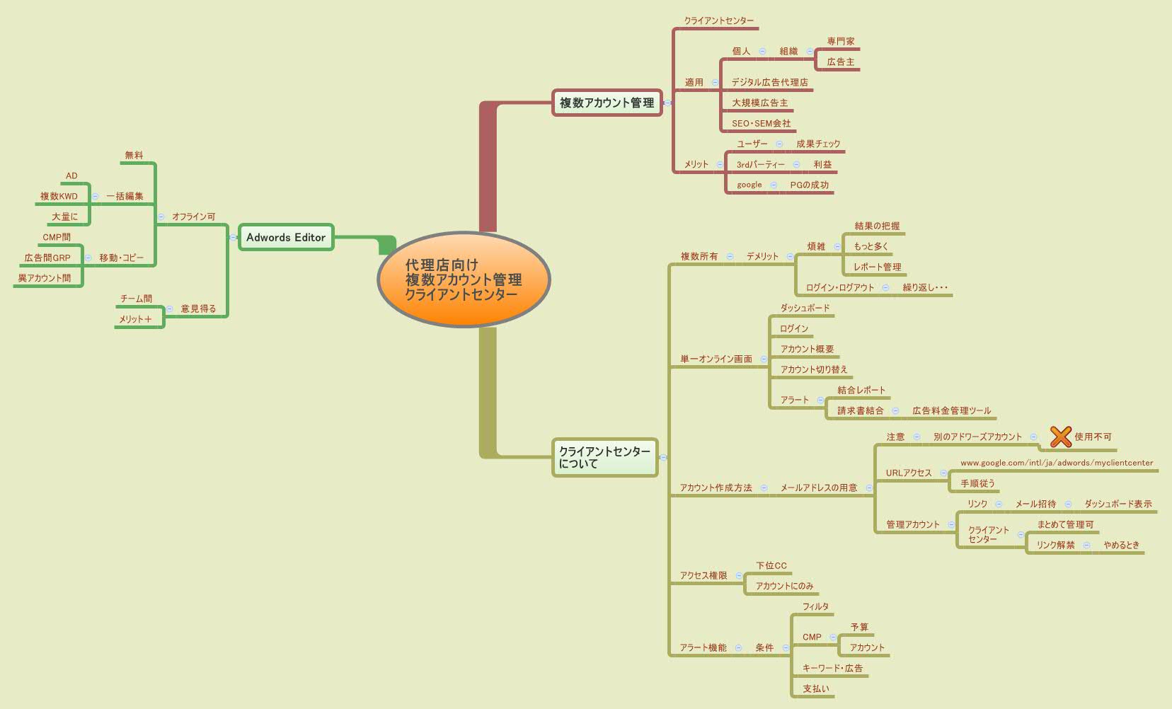 Thumbnail of mind map