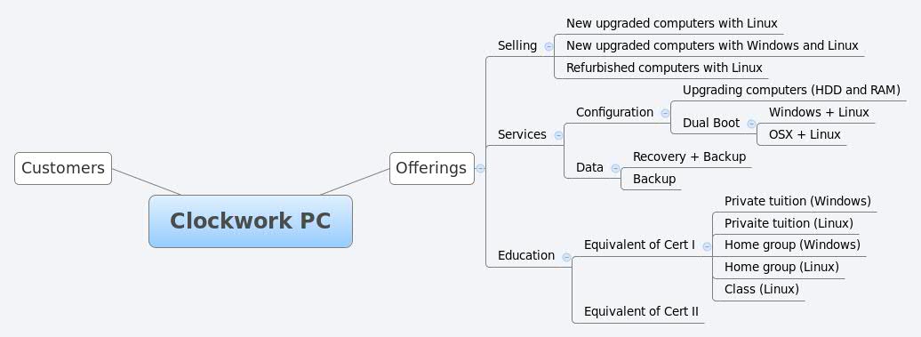 Thumbnail of mind map