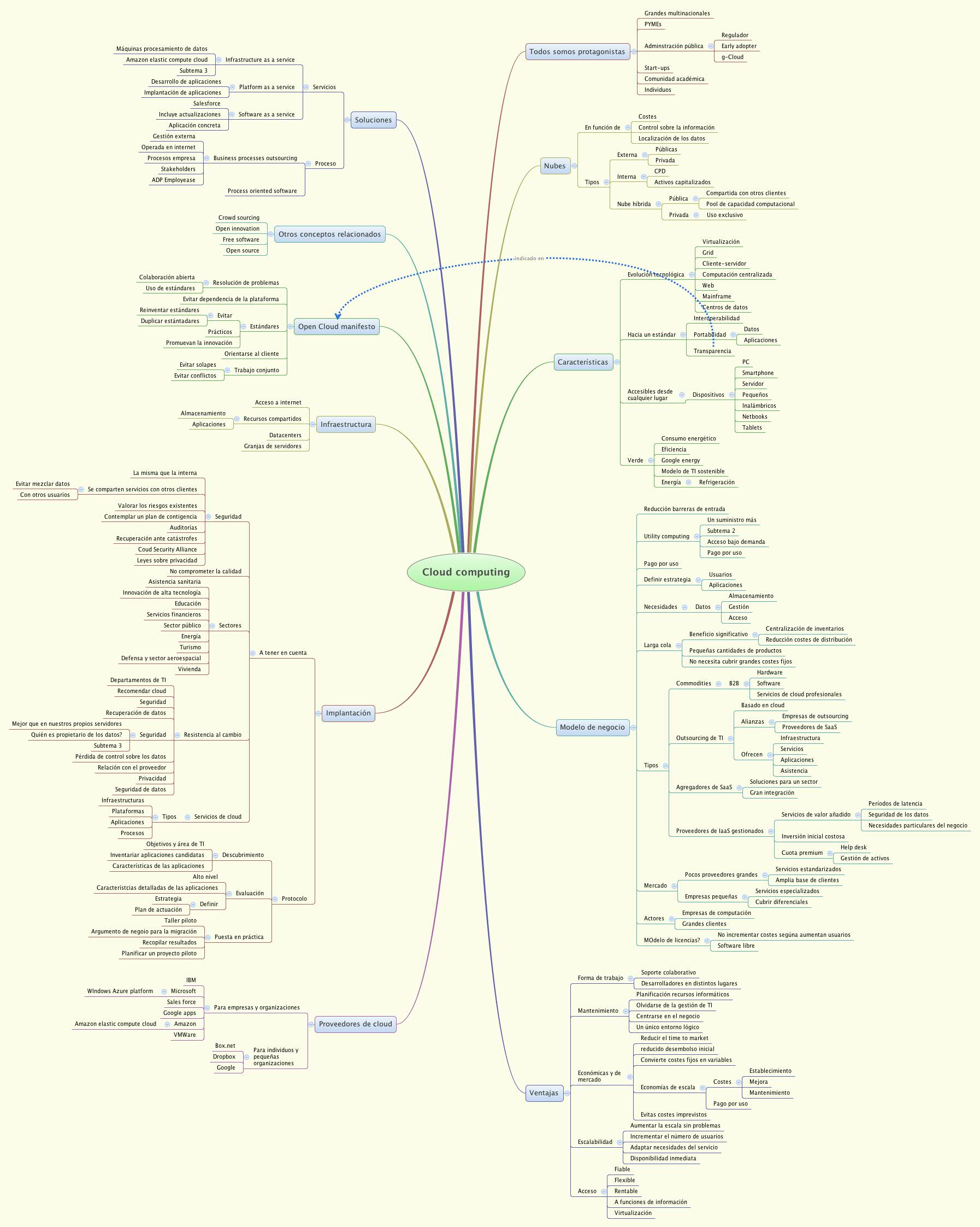 Thumbnail of mind map