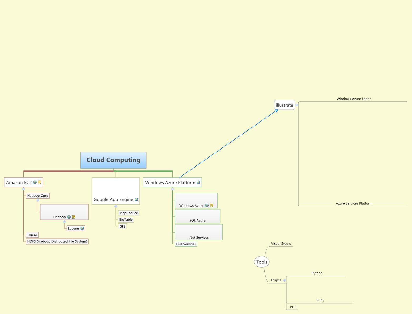 Thumbnail of mind map