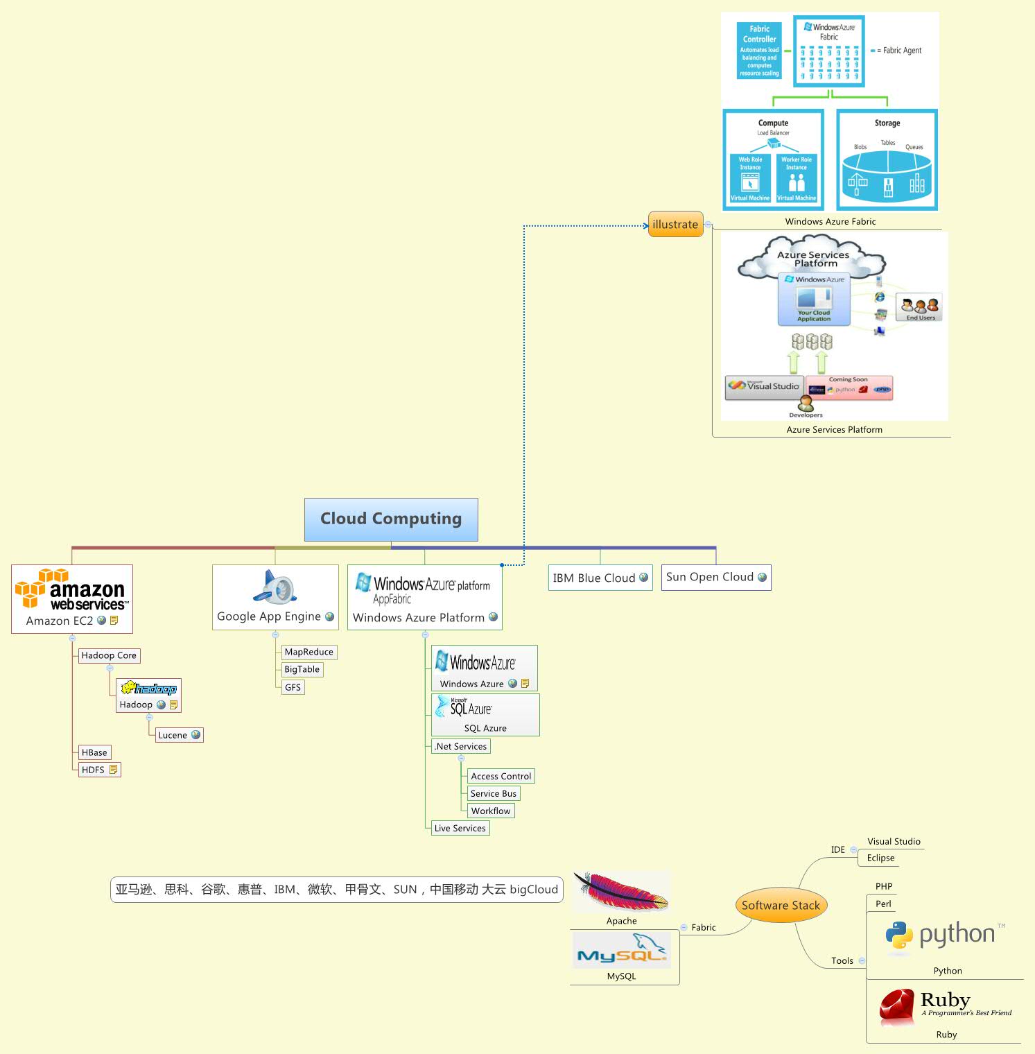 Thumbnail of mind map