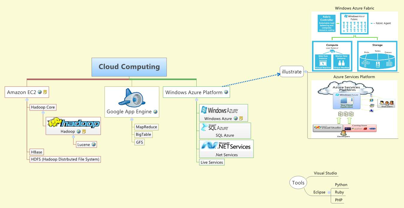 Thumbnail of mind map