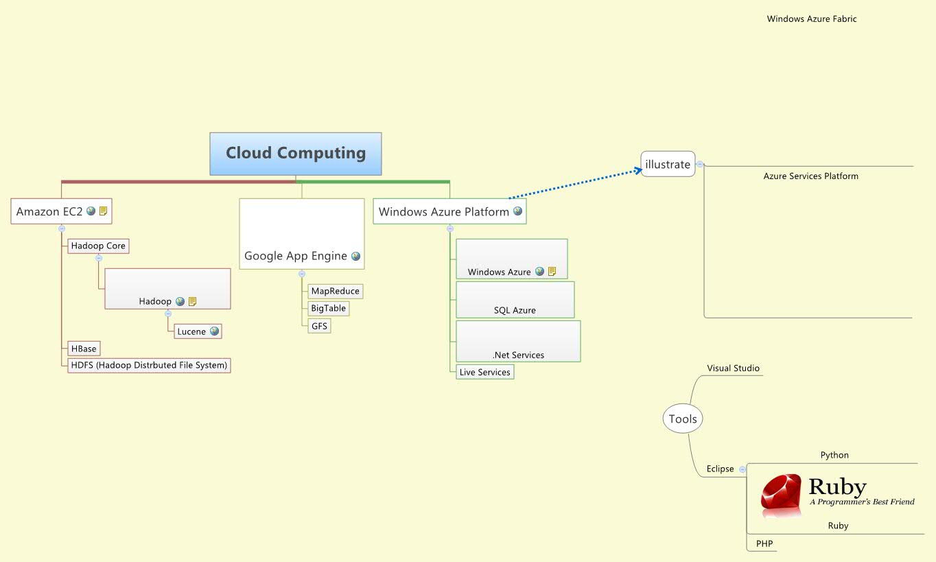 Thumbnail of mind map