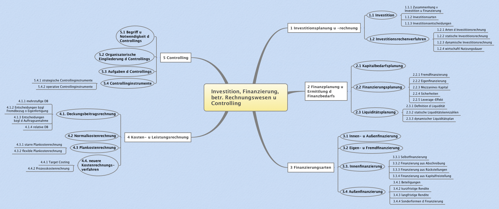 Investition, Finanzierung, betr. Rechnungswesen u Controlling