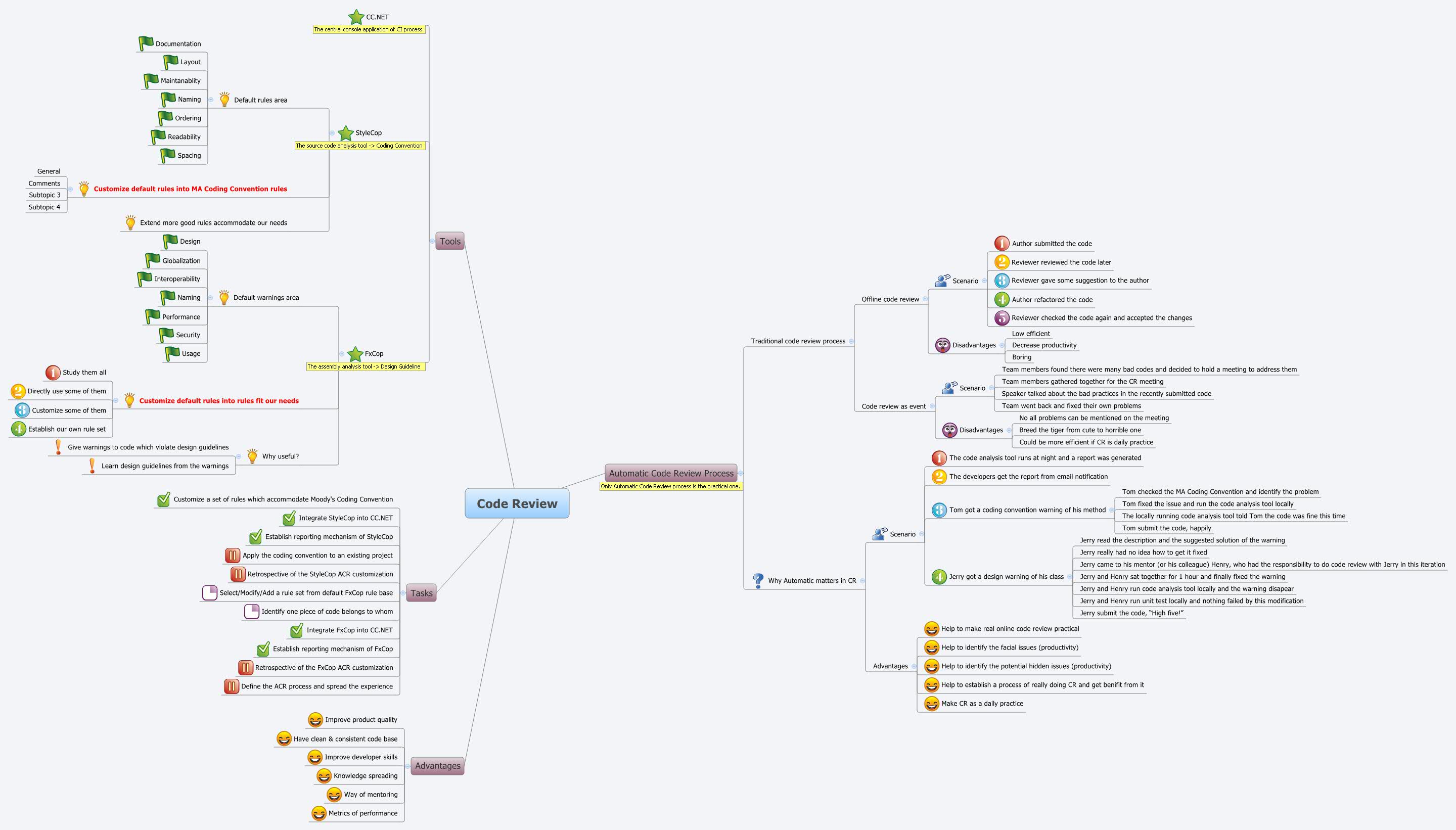 Thumbnail of mind map