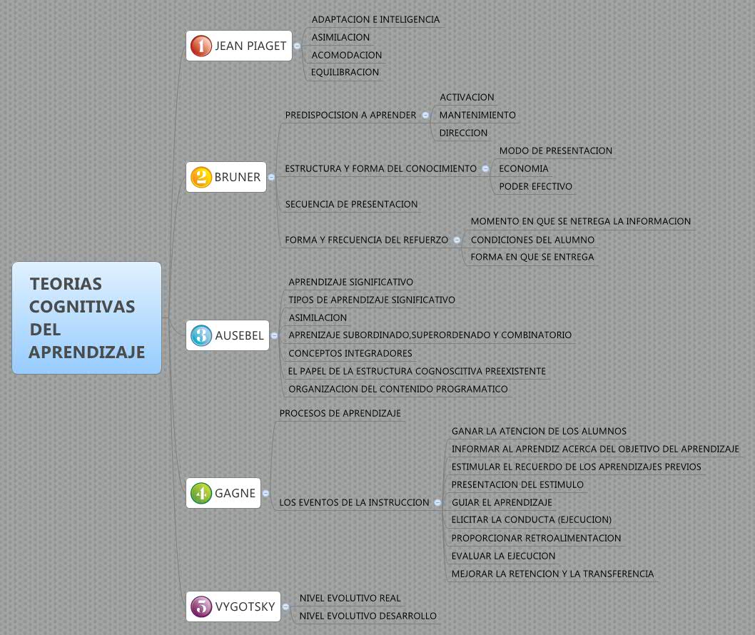 TEORIAS COGNITIVAS DEL APRENDIZAJE | migflozar - Xmind
