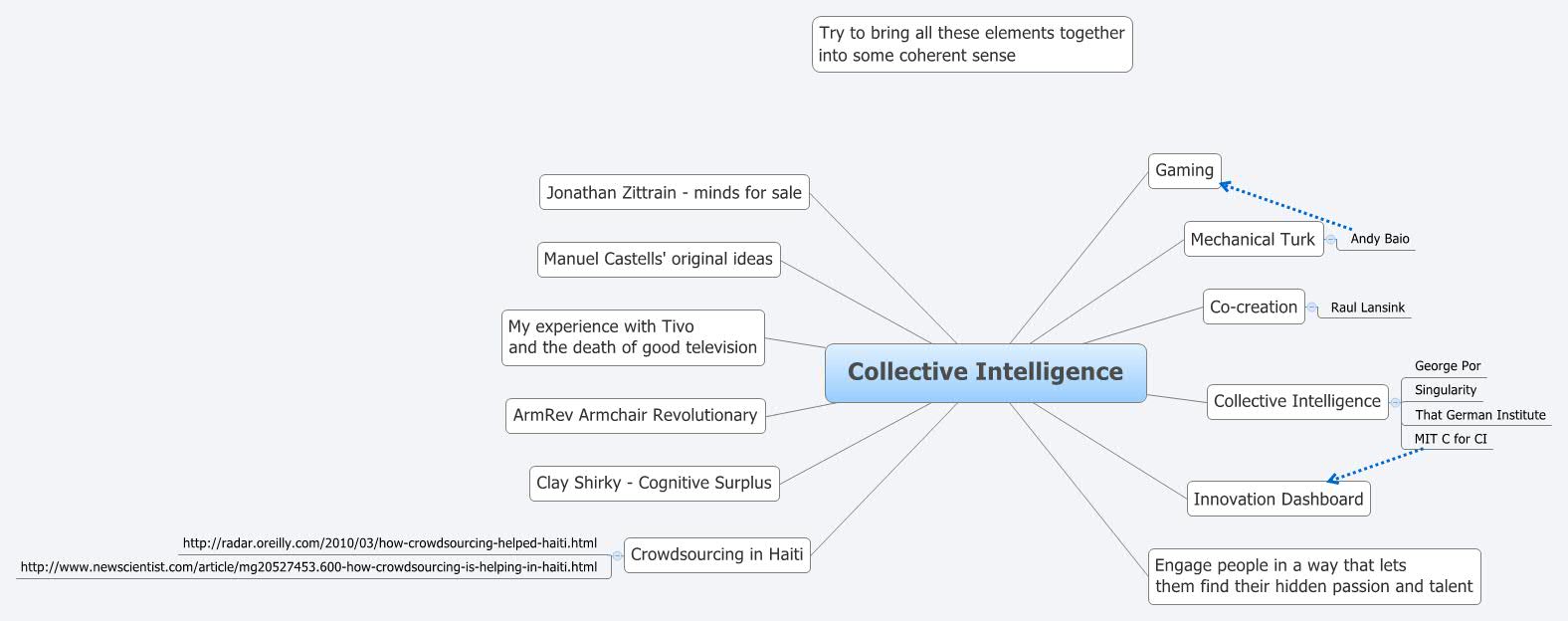 Collective Intelligence | chrisdymond - Xmind