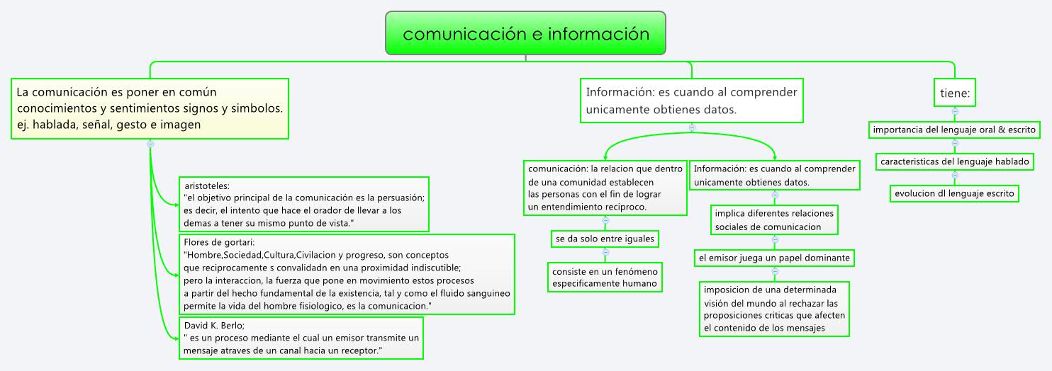 comunicación e información | karely0 - Xmind