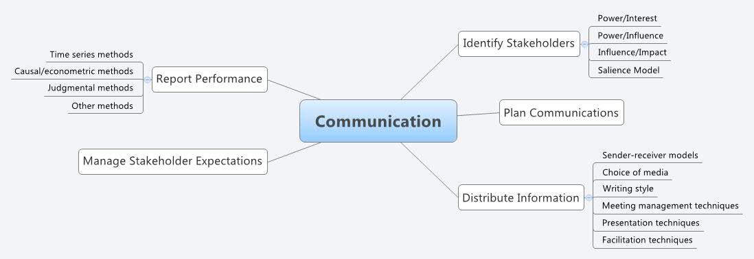 Thumbnail of mind map