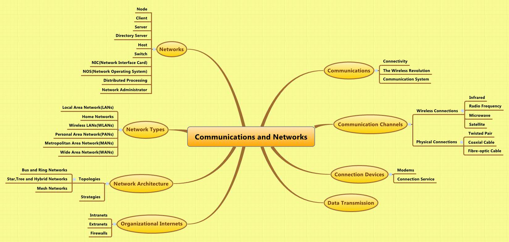 Communications and Networks - Xmind - Mind Mapping App