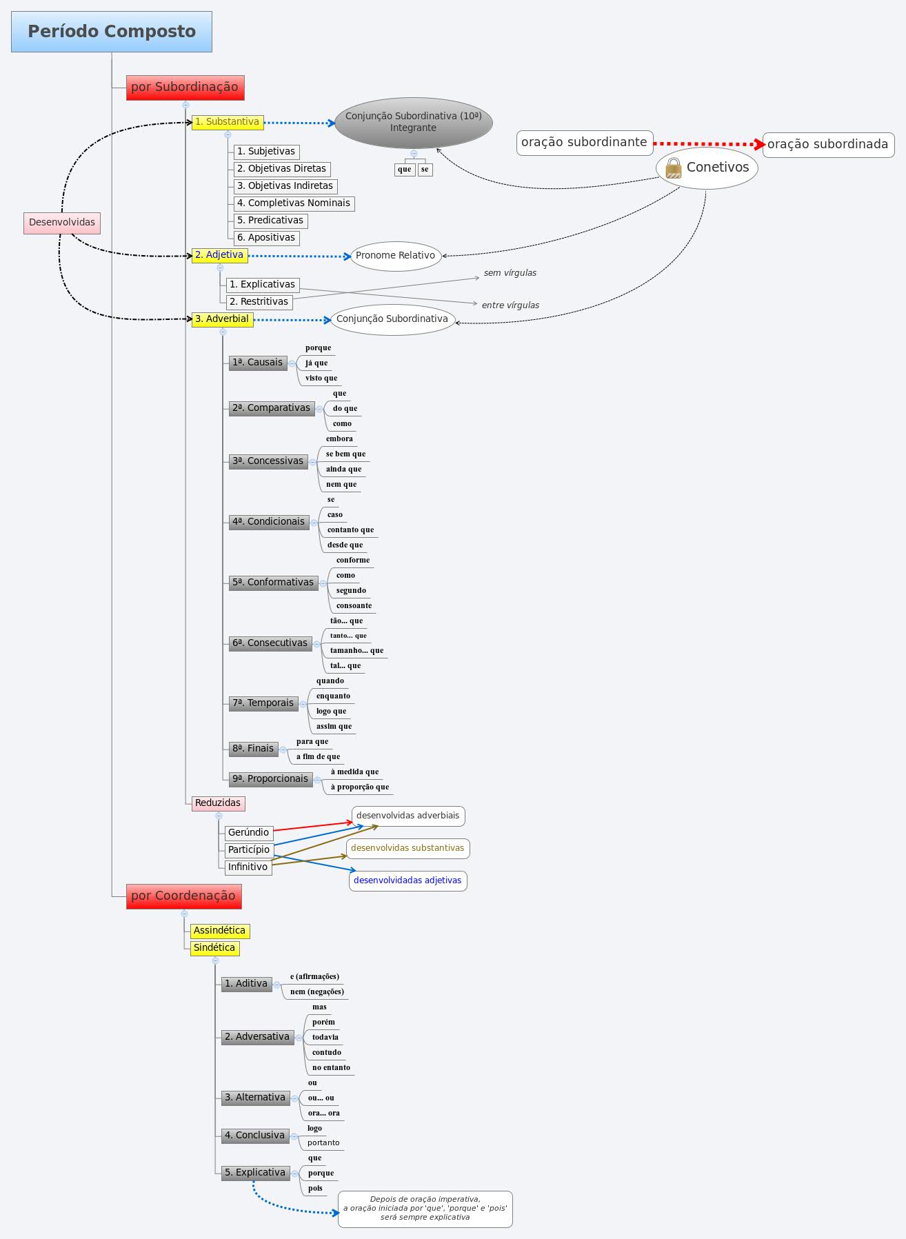 per-odo-composto-xmind-mind-mapping-app