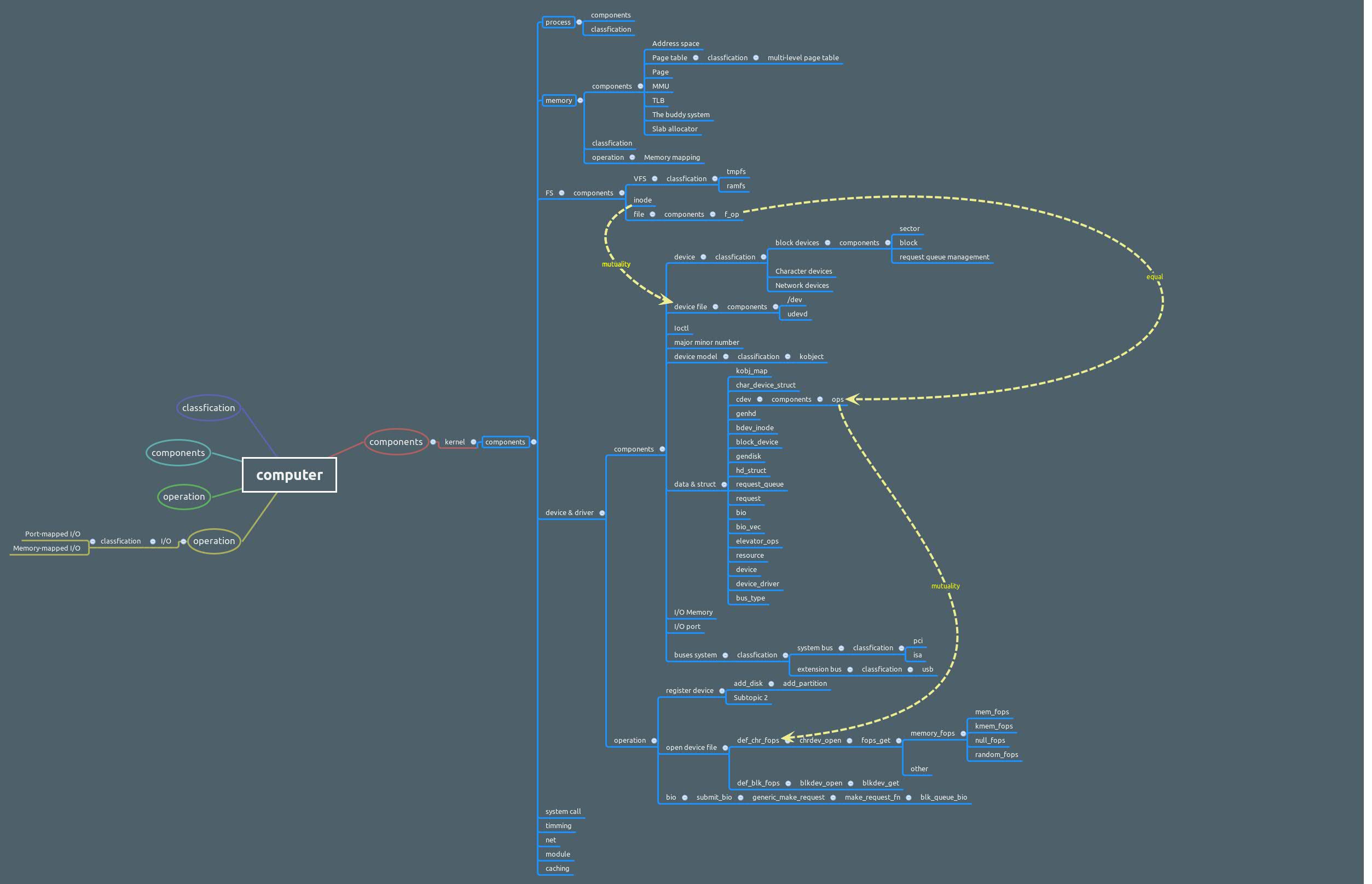 Thumbnail of mind map
