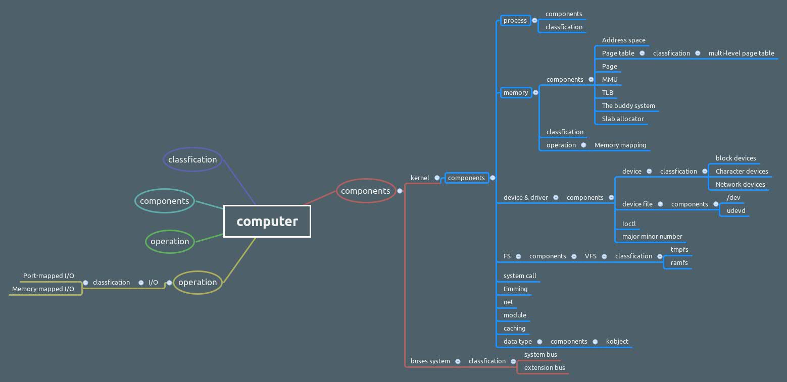 Thumbnail of mind map