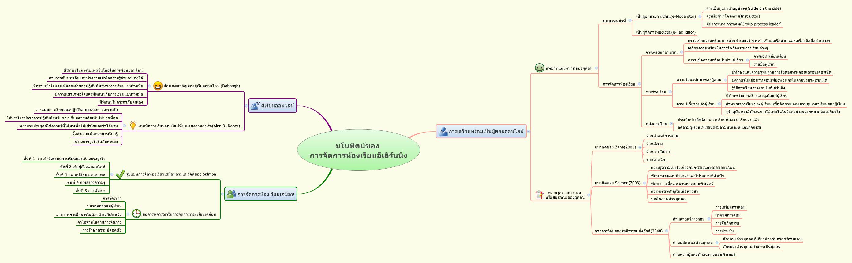 Thumbnail of mind map