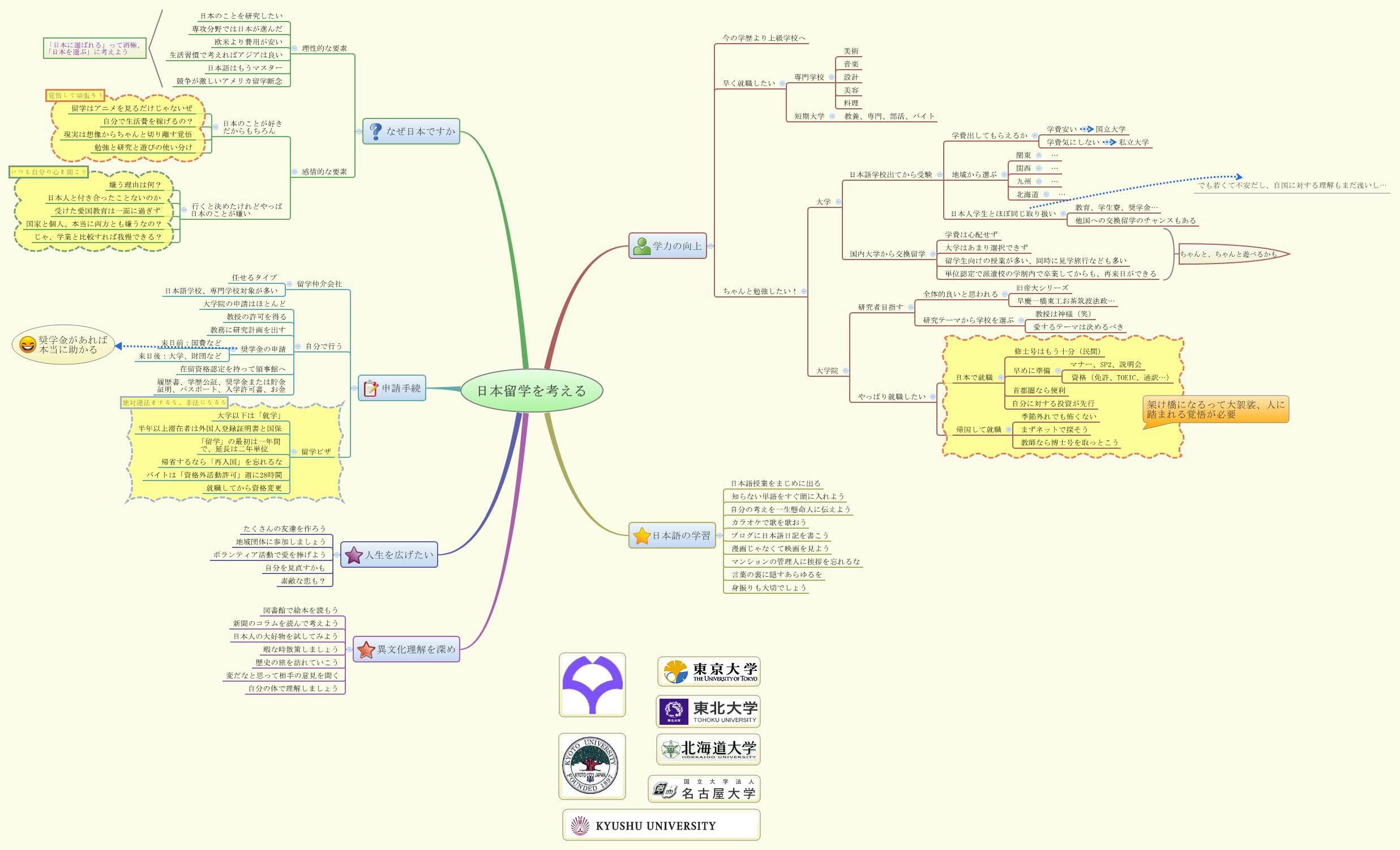 Thumbnail of mind map