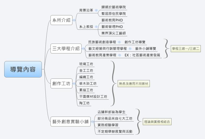 Thumbnail of mind map