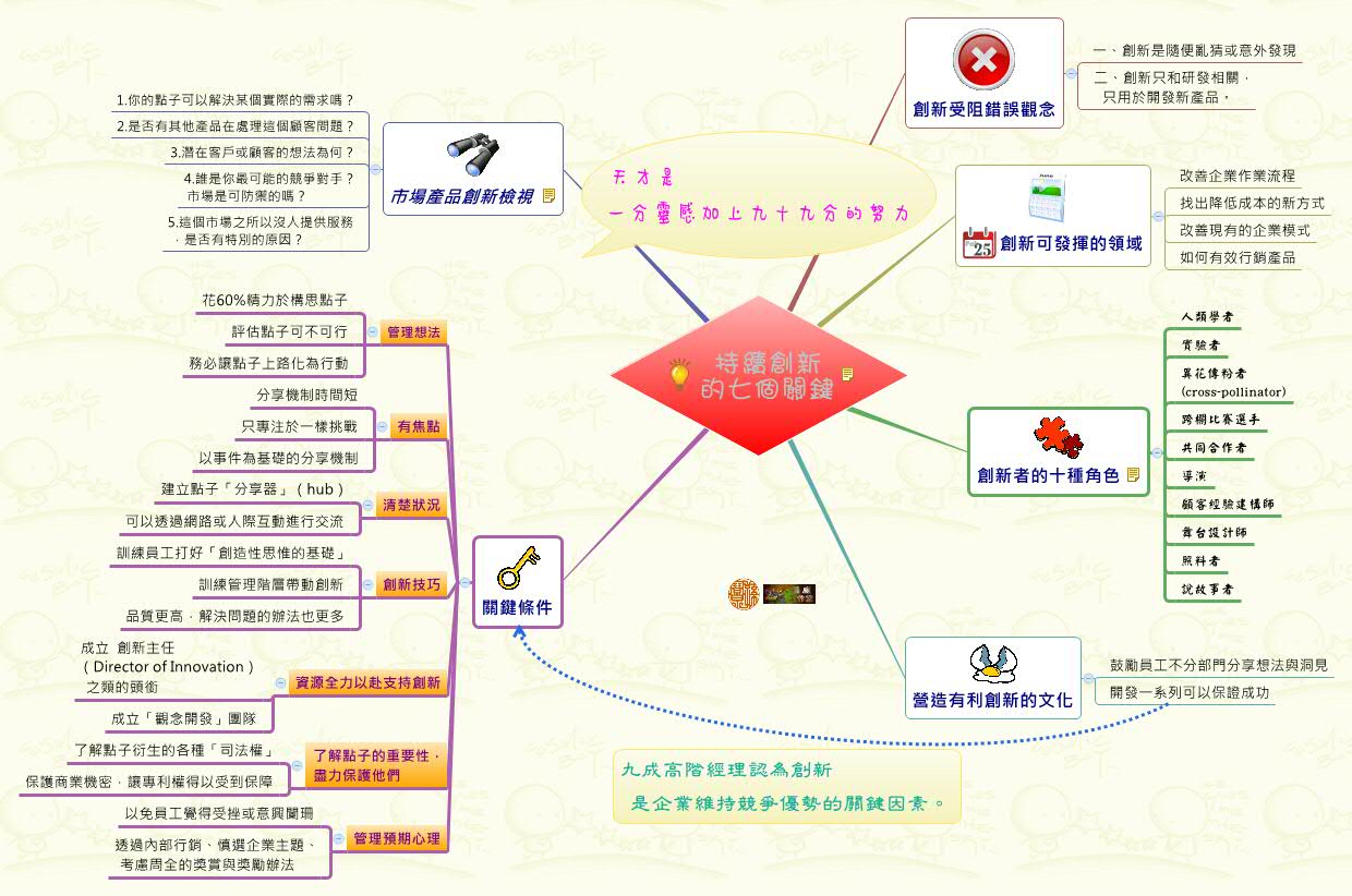 Thumbnail of mind map