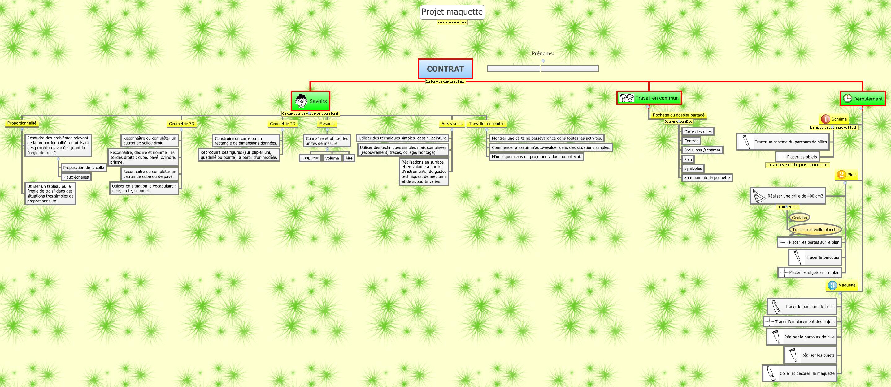 Thumbnail of mind map