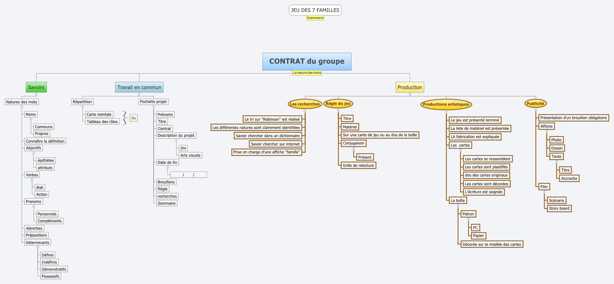 Thumbnail of mind map