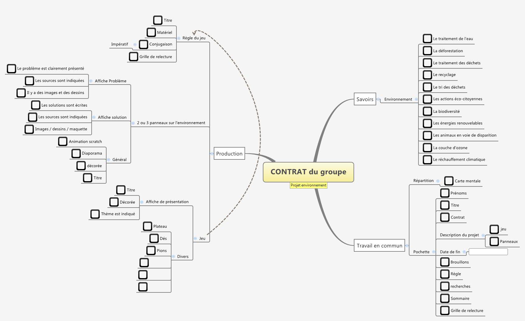 Thumbnail of mind map