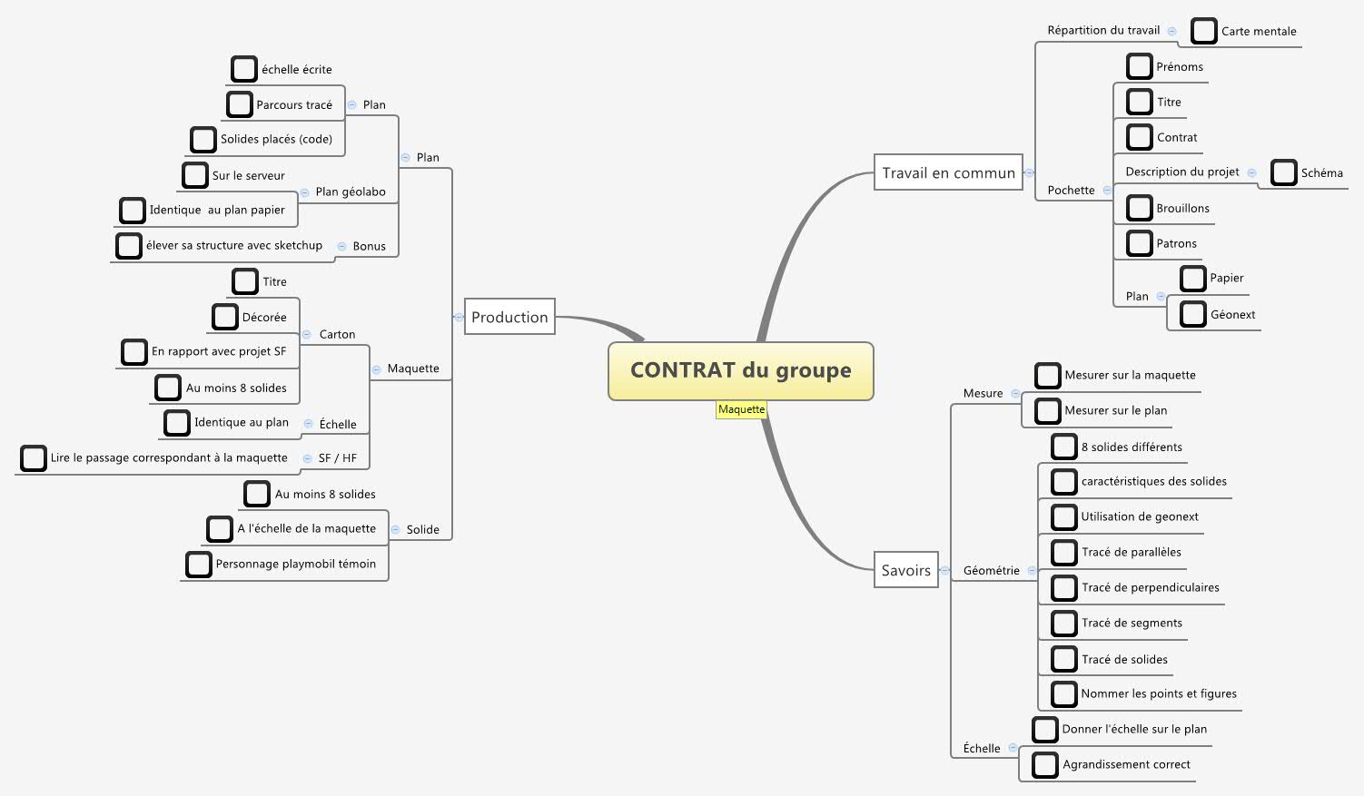 Thumbnail of mind map