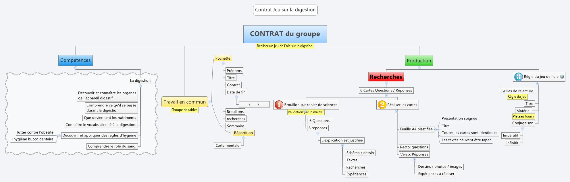 Thumbnail of mind map