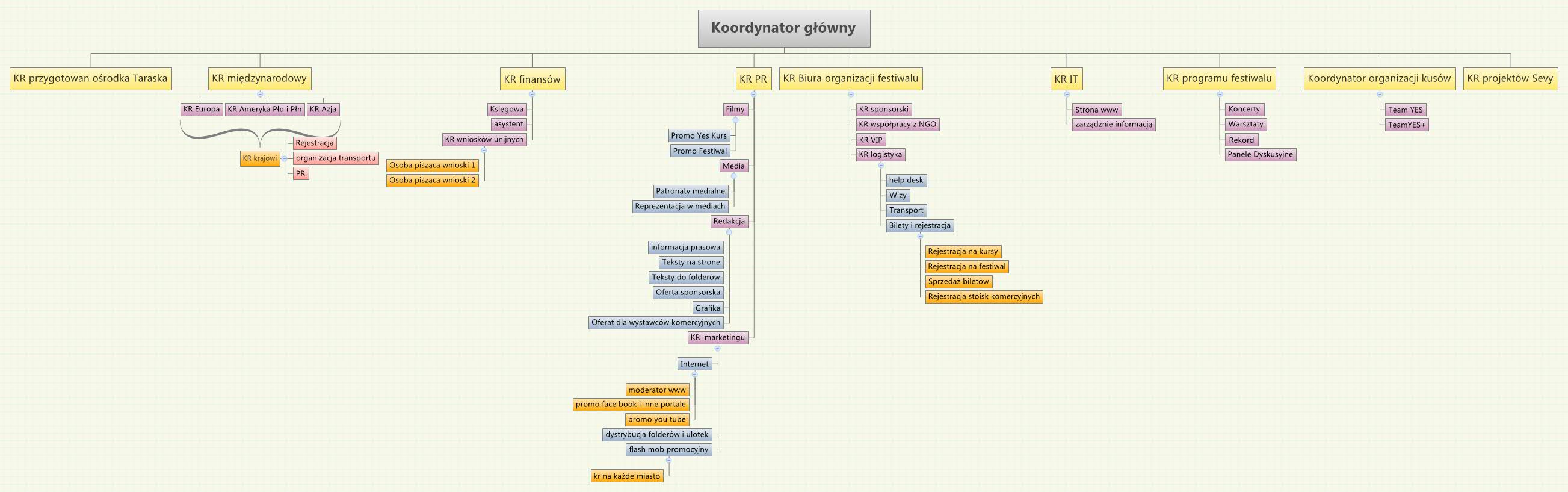 Koordynator główny
