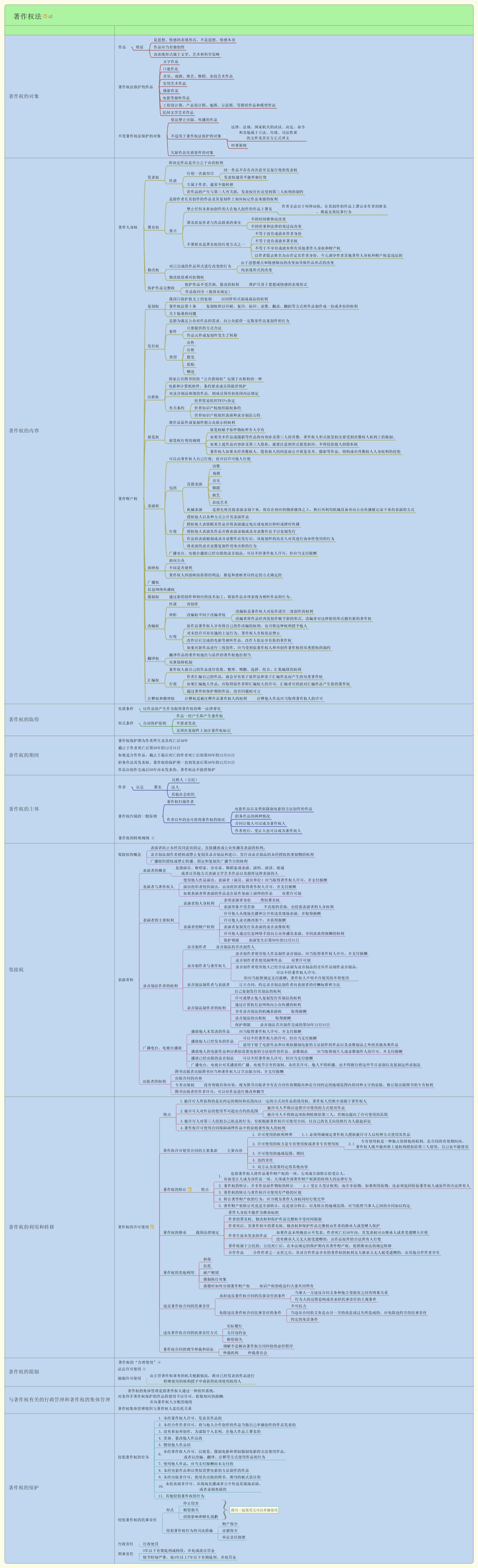 Thumbnail of mind map