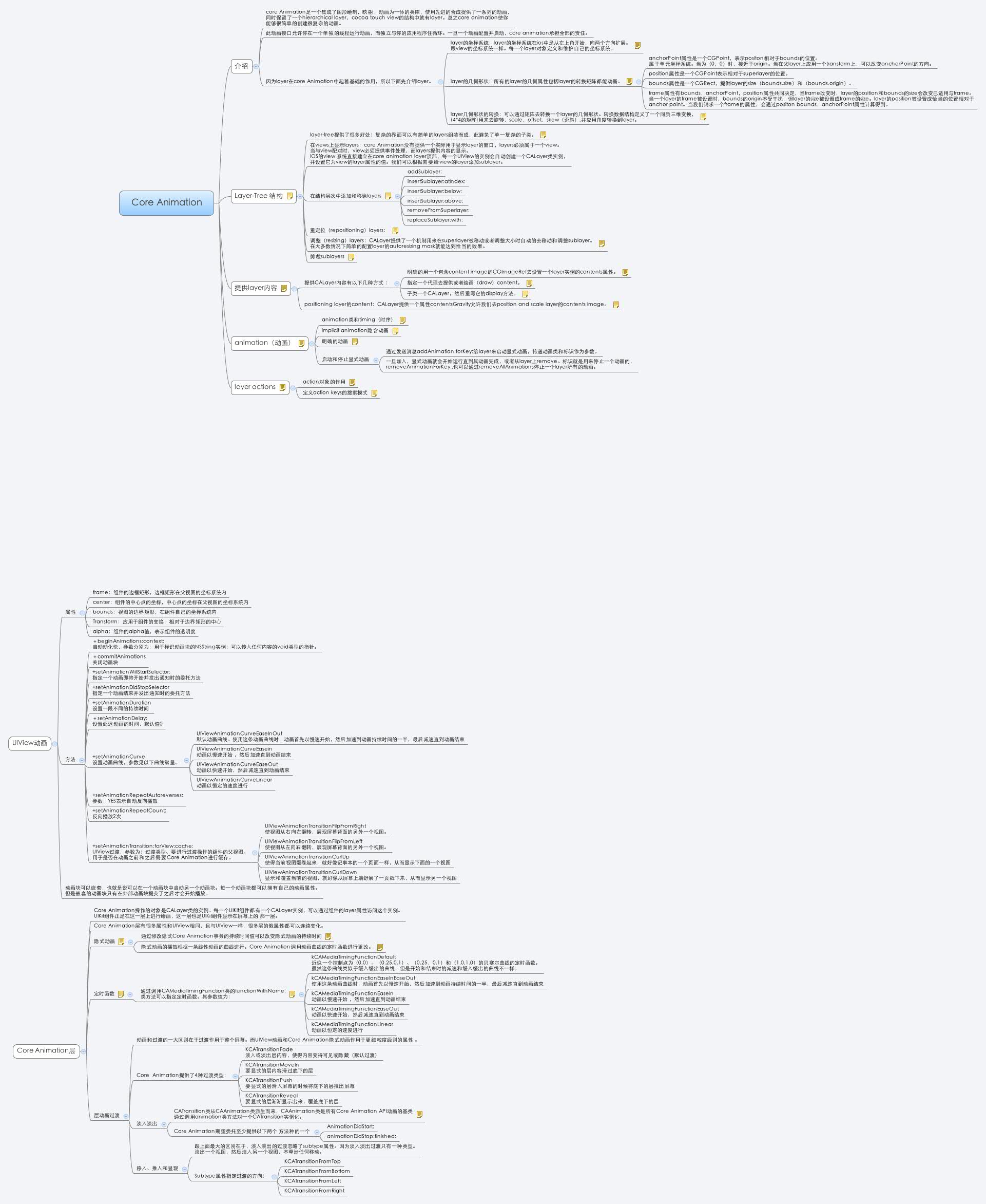 Core Feature Animation Core Animation | huan1983 - Xmind