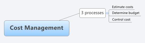 Thumbnail of mind map