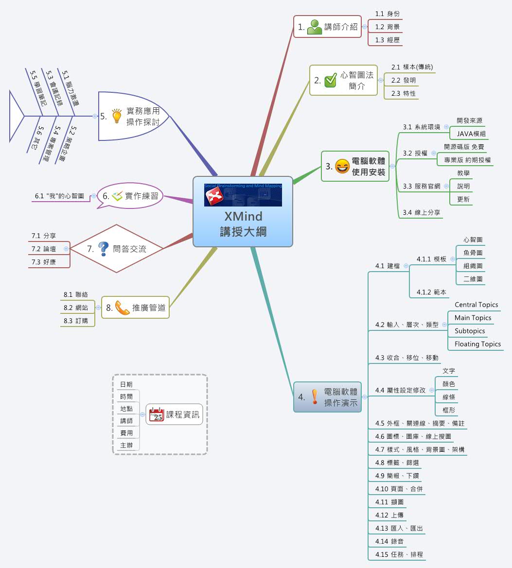 Thumbnail of mind map