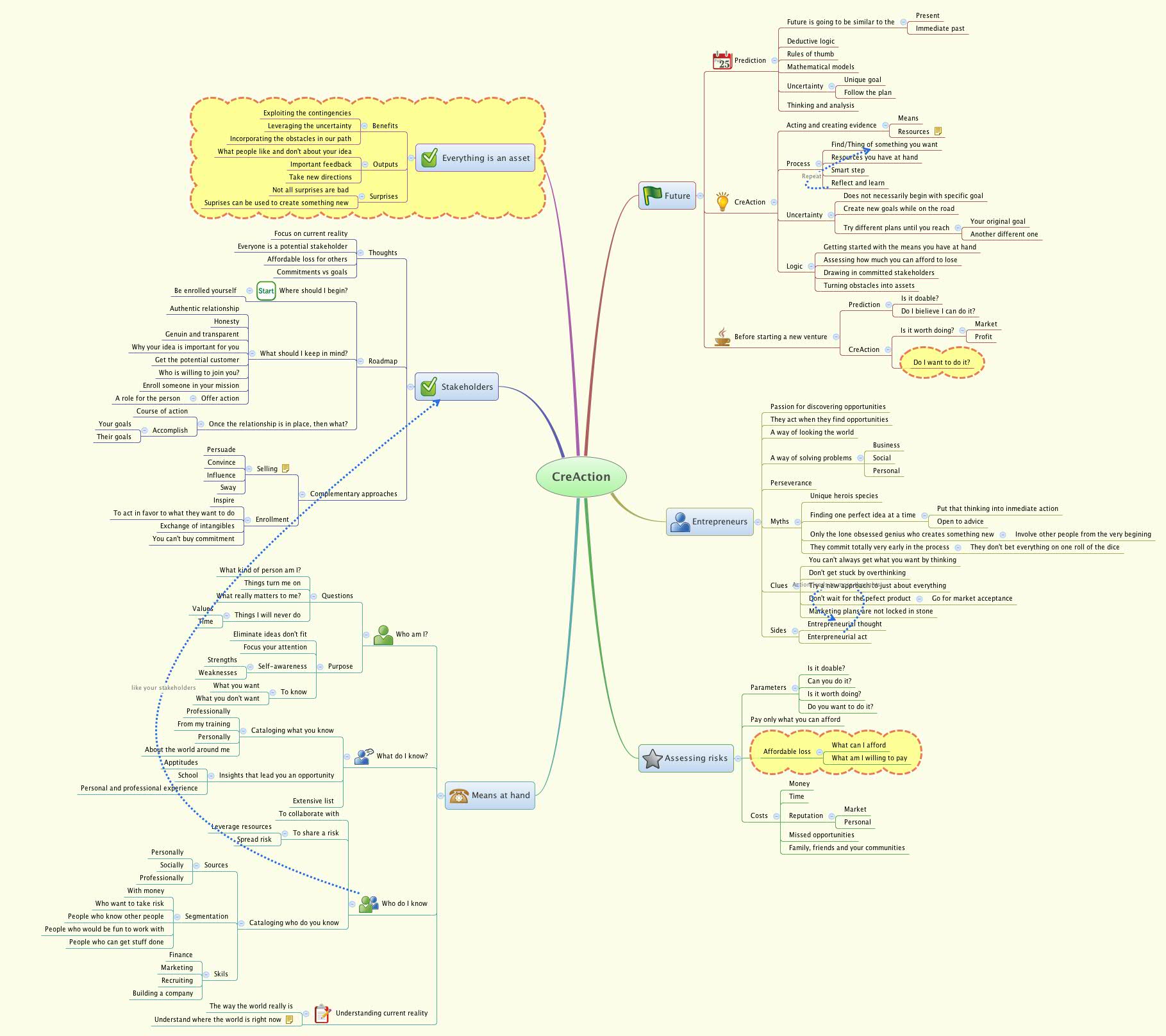 Thumbnail of mind map