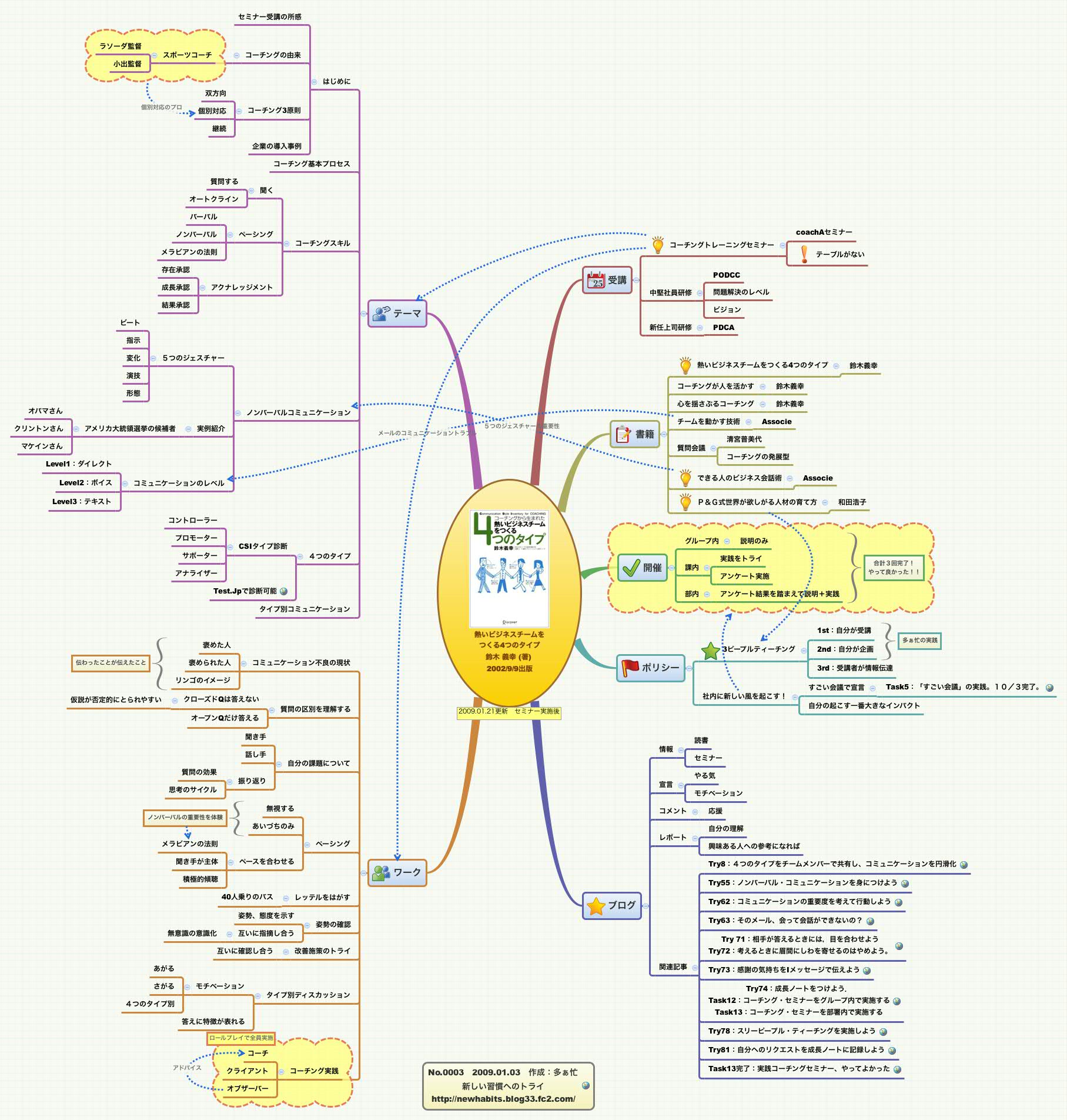 Thumbnail of mind map