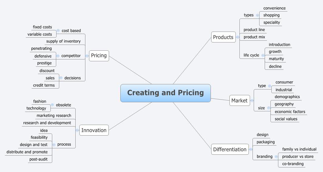 Thumbnail of mind map