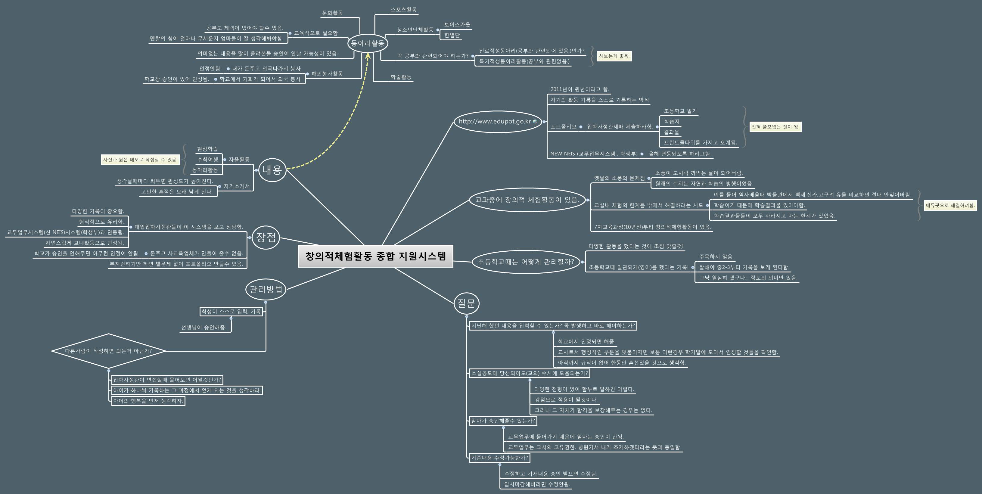 창의적체험활동 종합 지원시스템