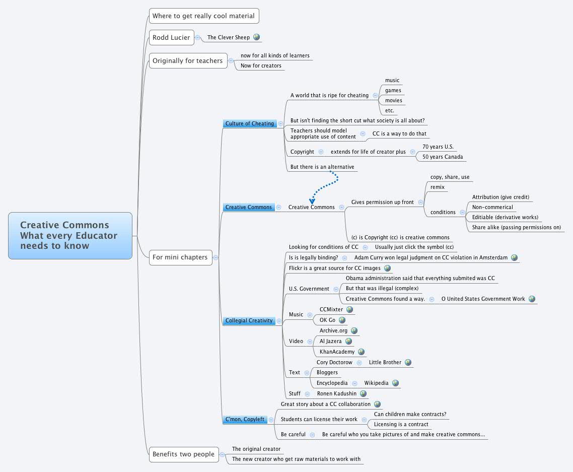 Thumbnail of mind map
