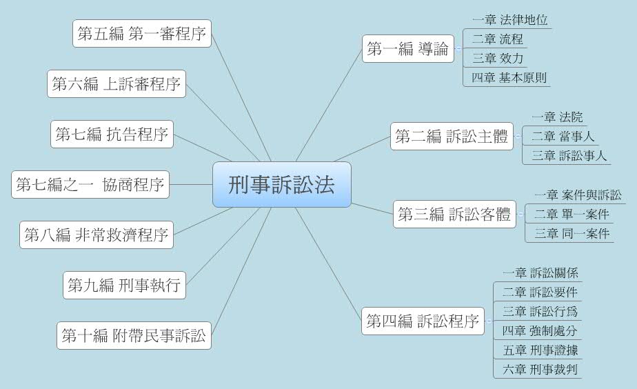 刑事訴訟法- Xmind - Mind Mapping App