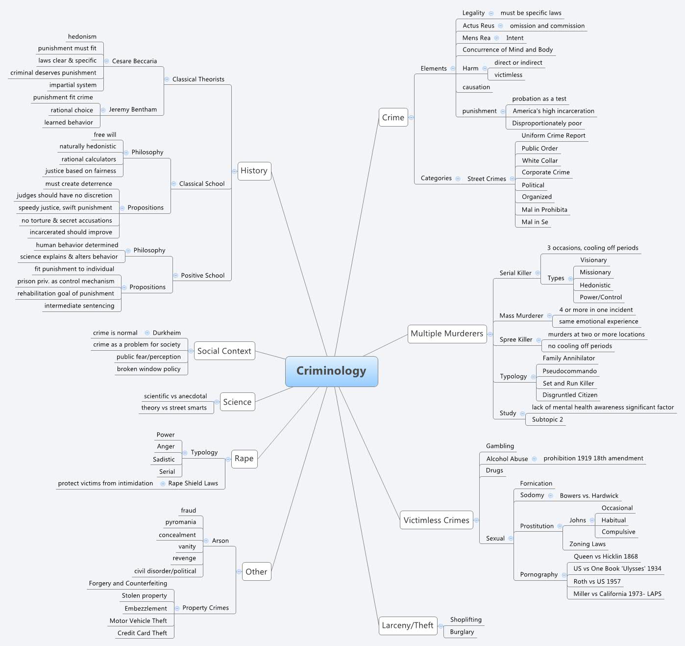 Thumbnail of mind map