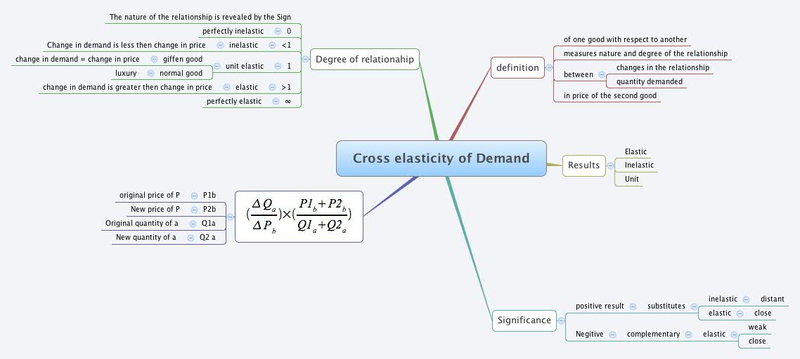 Thumbnail of mind map