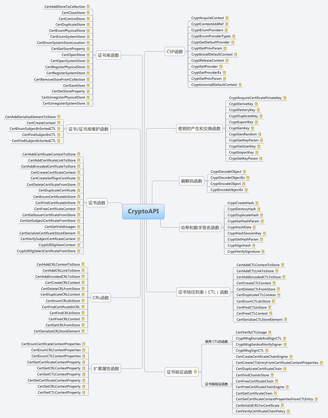 CryptoAPI | acrobatman - Xmind