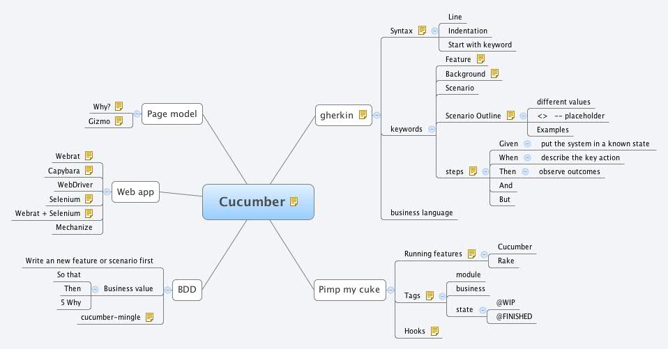 Thumbnail of mind map