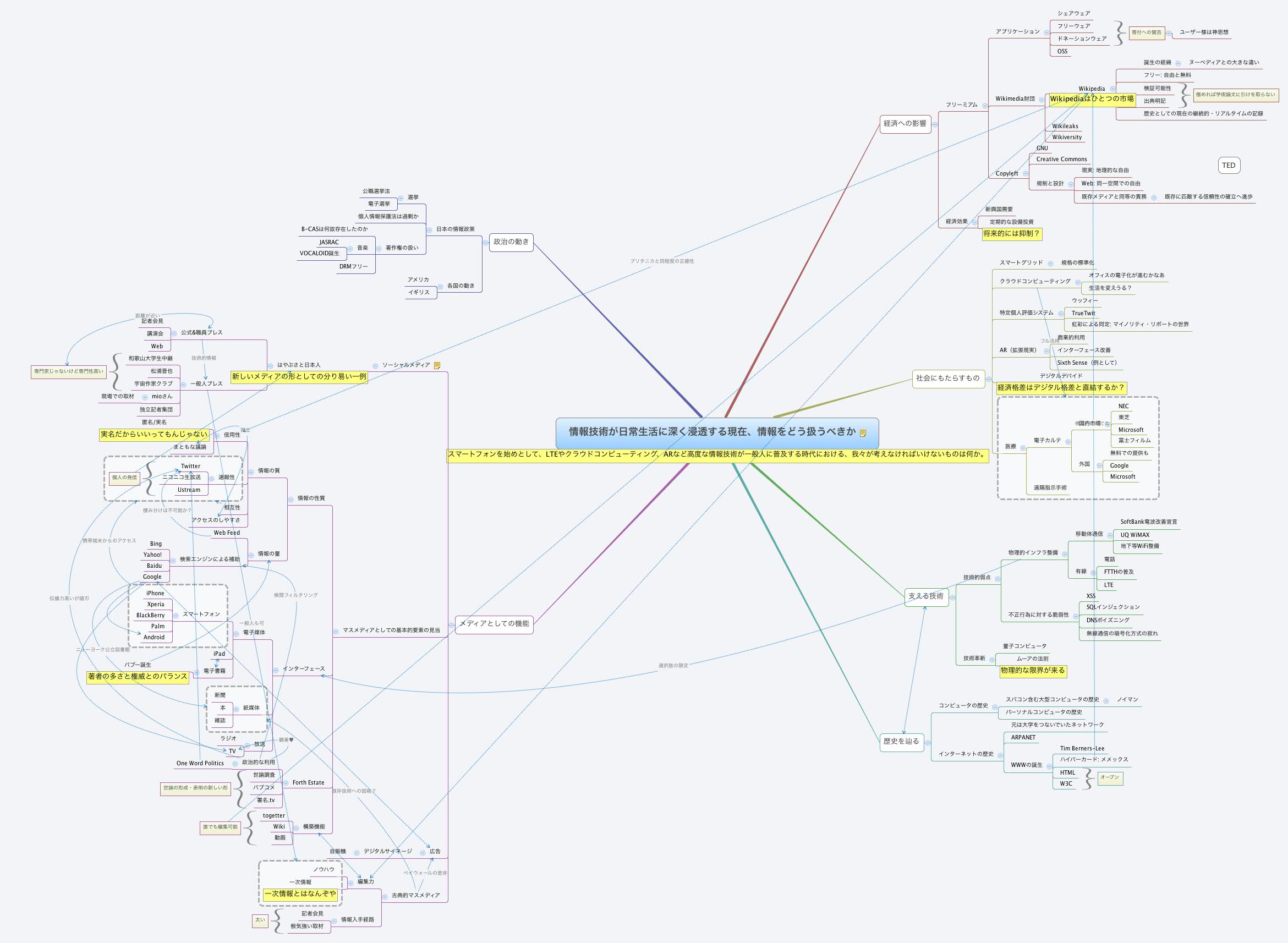Thumbnail of mind map
