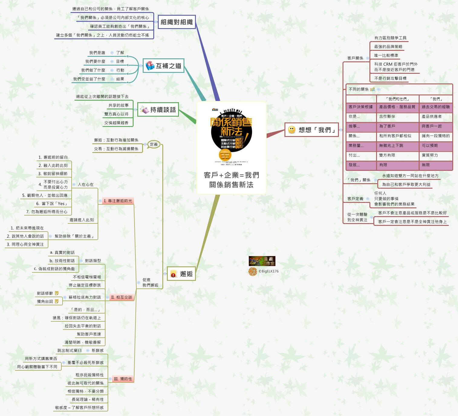 Thumbnail of mind map