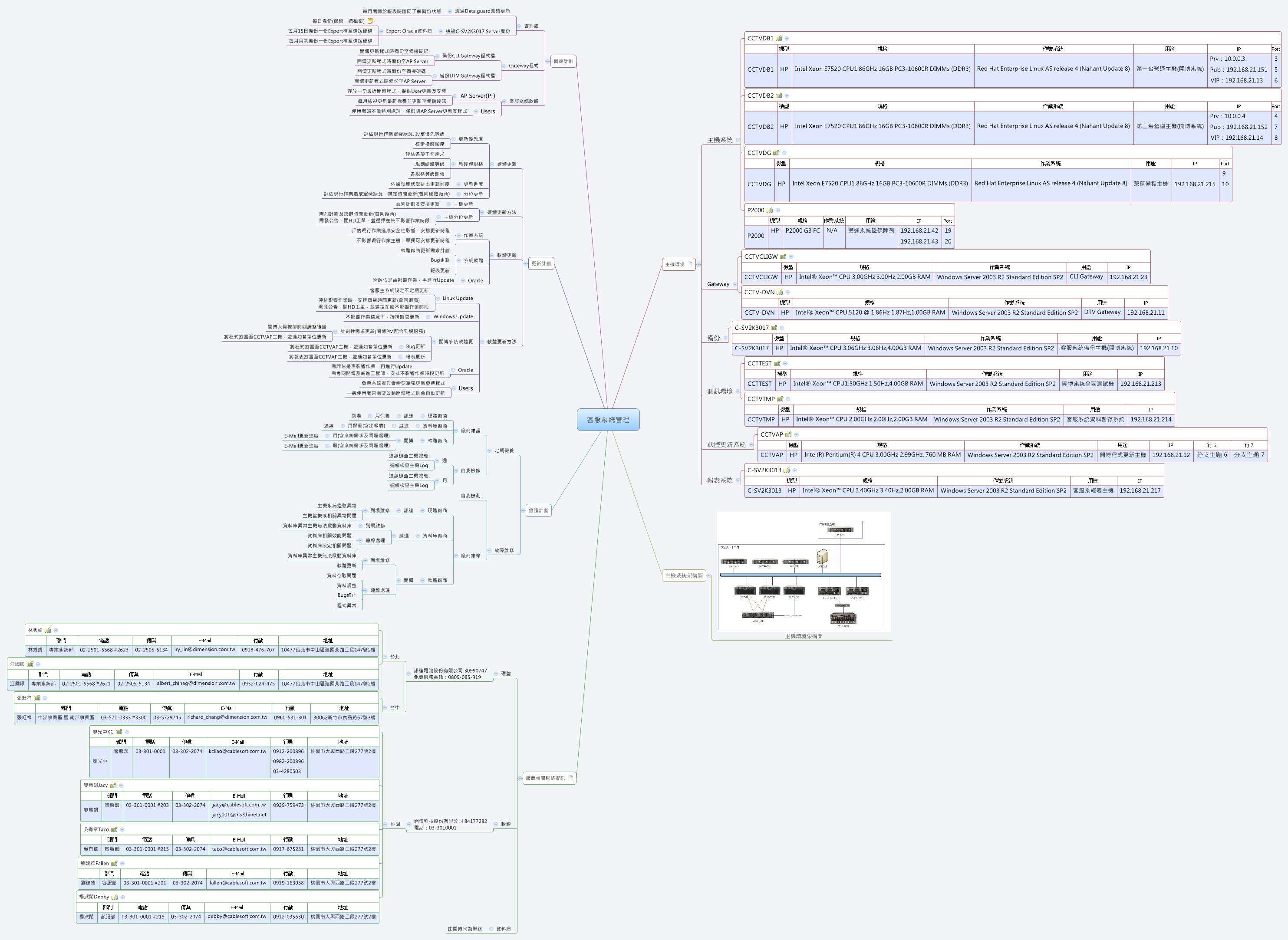 Thumbnail of mind map