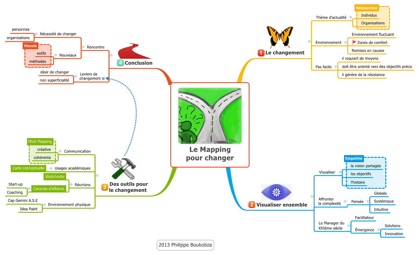 Thumbnail of mind map