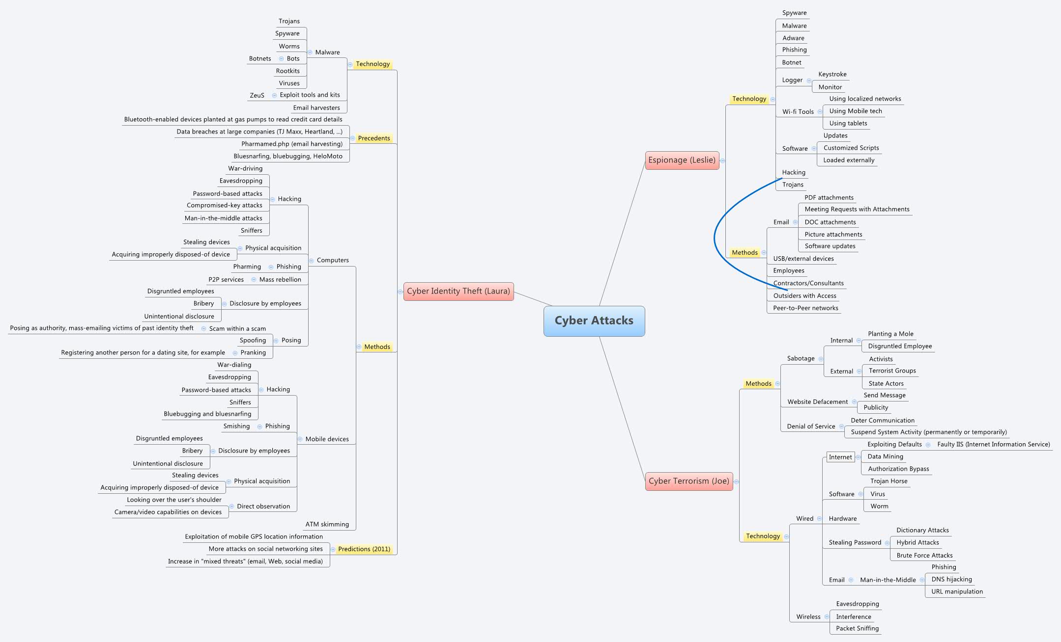 Cyber Attacks | lguelc84 - Xmind